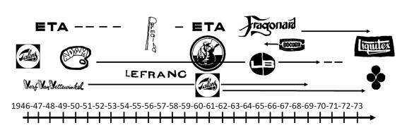 Kjente malingsmerker brukt av Asger Jorn (over) og Karel Appel (nederst) på en tidslinje.