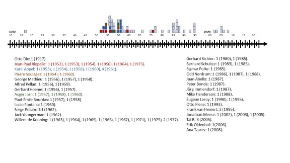 Kjente malerier med myk eller dryppende oljemaling plassert på en tidslinje.