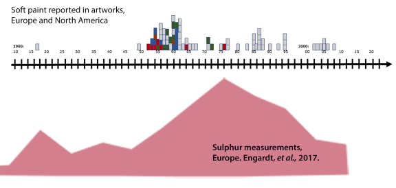 Sammensetning av historiske luftforurensningsnivåer og kjente tilfeller av myk maling.